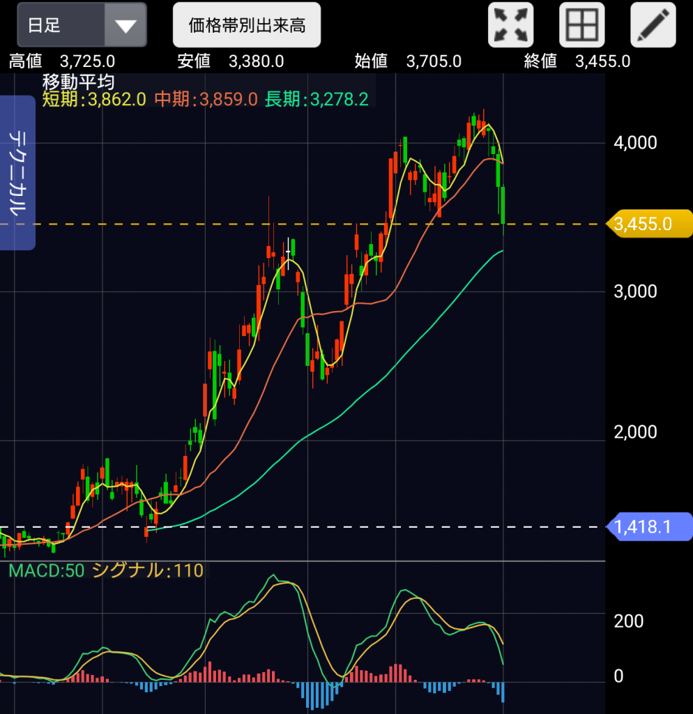 メドレー株価チャート画像